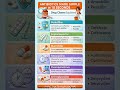 Important Medications and Their Uses | Quick Pharmacology Notes #pharmacology #shortsfeed #shorts