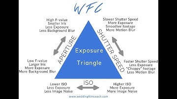 Video Basics- Understand Exposure with Shutter Speed, Aperture, and ISO for Video