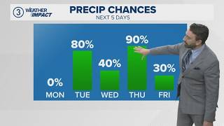 Warm and rainy week ahead: Cleveland weather forecast for March 2, 2026