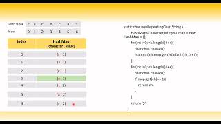 First non repeating character using HashMap
