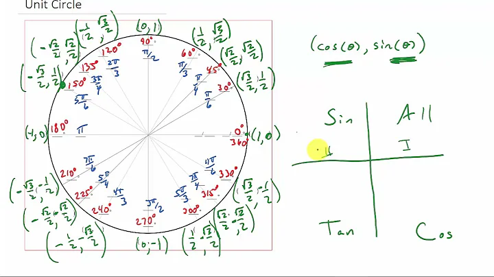 Trigonometry - Easy Way To Memorize The Unit Circle
