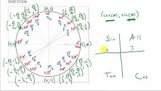 Trigonometry - Easy Way To Memorize The Unit Circle