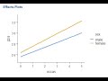 Growth curve modeling using Jamovi: Example based on Hox (2010) extended example