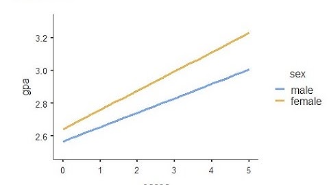 Growth curve modeling using Jamovi: Example based on Hox (2010) extended example