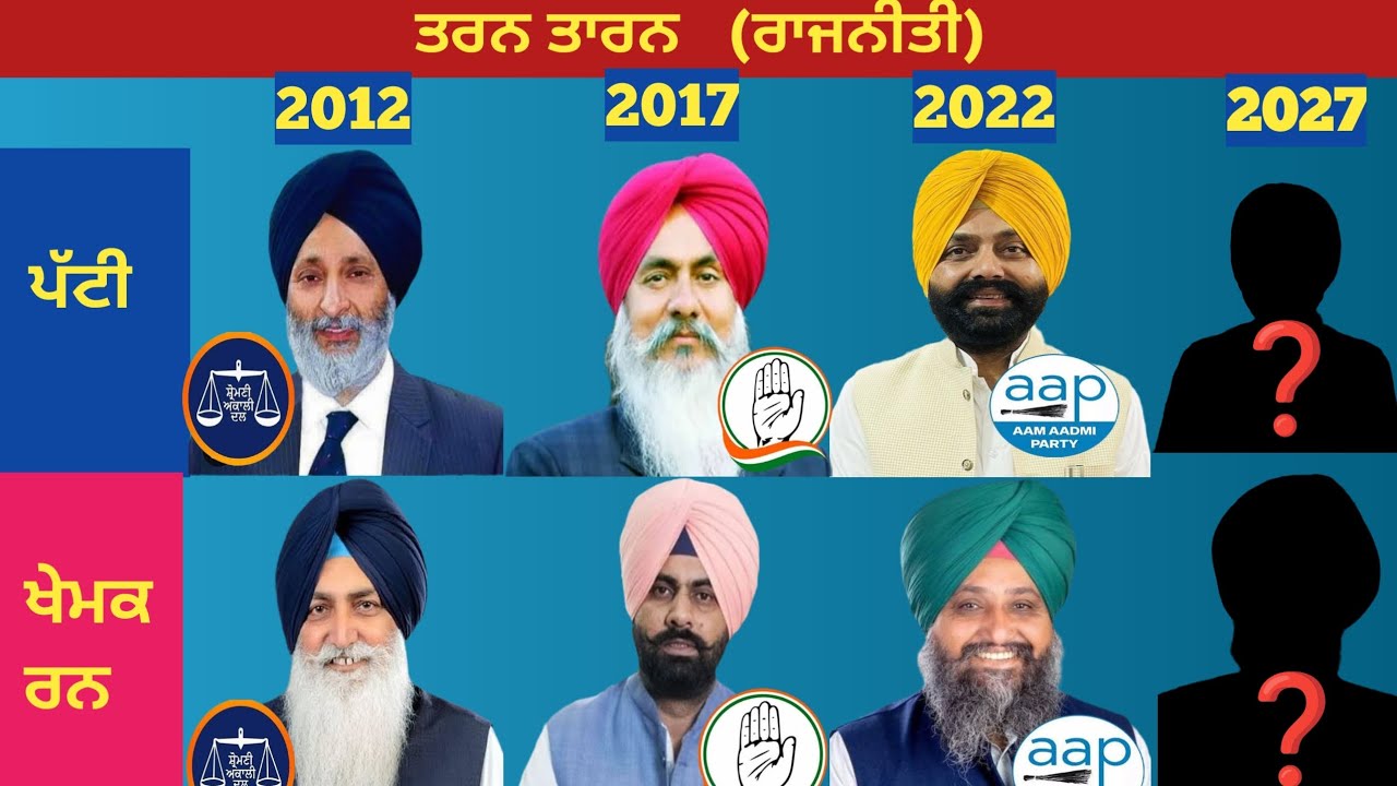 Tarn Taran। Politics। Mla's 2022 । 2027