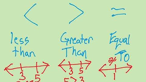 Comparing using absolute value