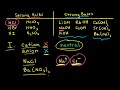 Acid–base properties of salts | Acids and bases | AP Chemistry | Khan Academy