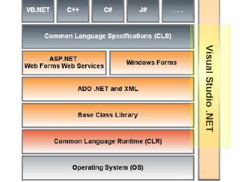 Microsoft DotNet Tutorial