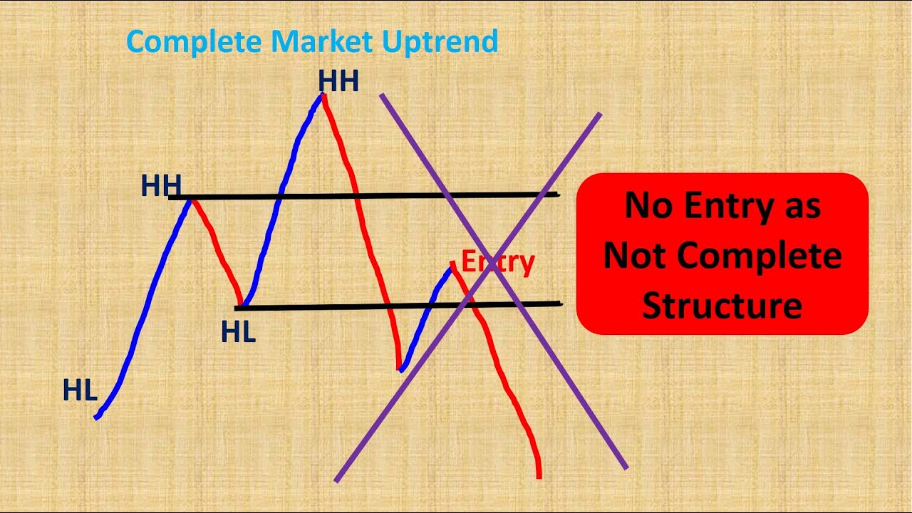 Forex Trading Strategies | Complete Structure Market - YouTube