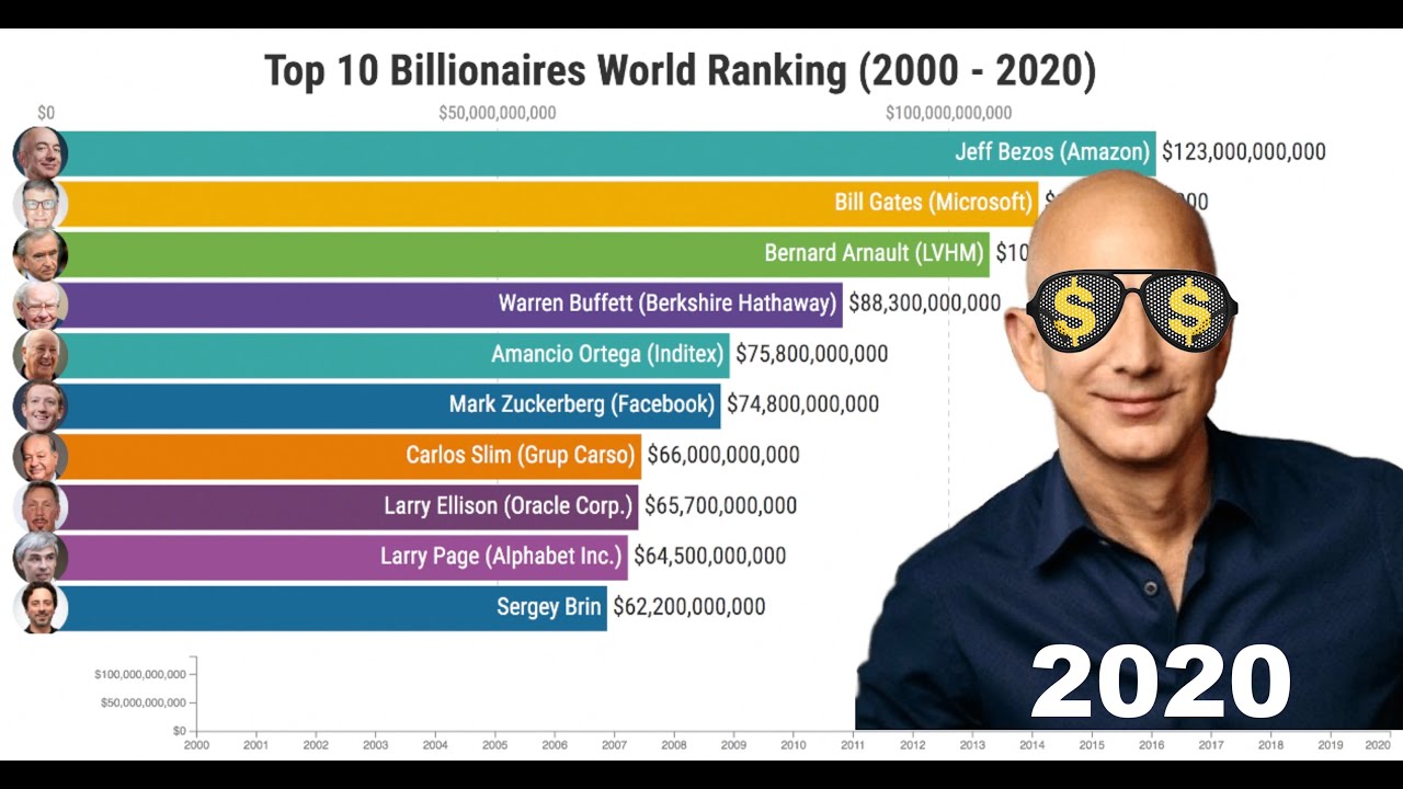 Top Ten multi billionaires world Ranking from 2000 2020 with Data