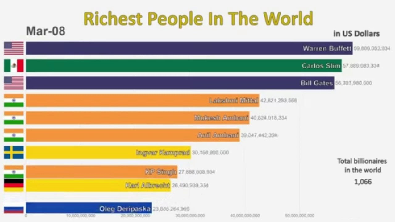 Top 10 des personnes les plus riches du monde (1995-2019) - YouTube
