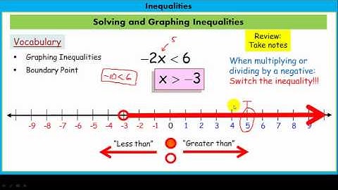 Solving and Graphing Inequalities