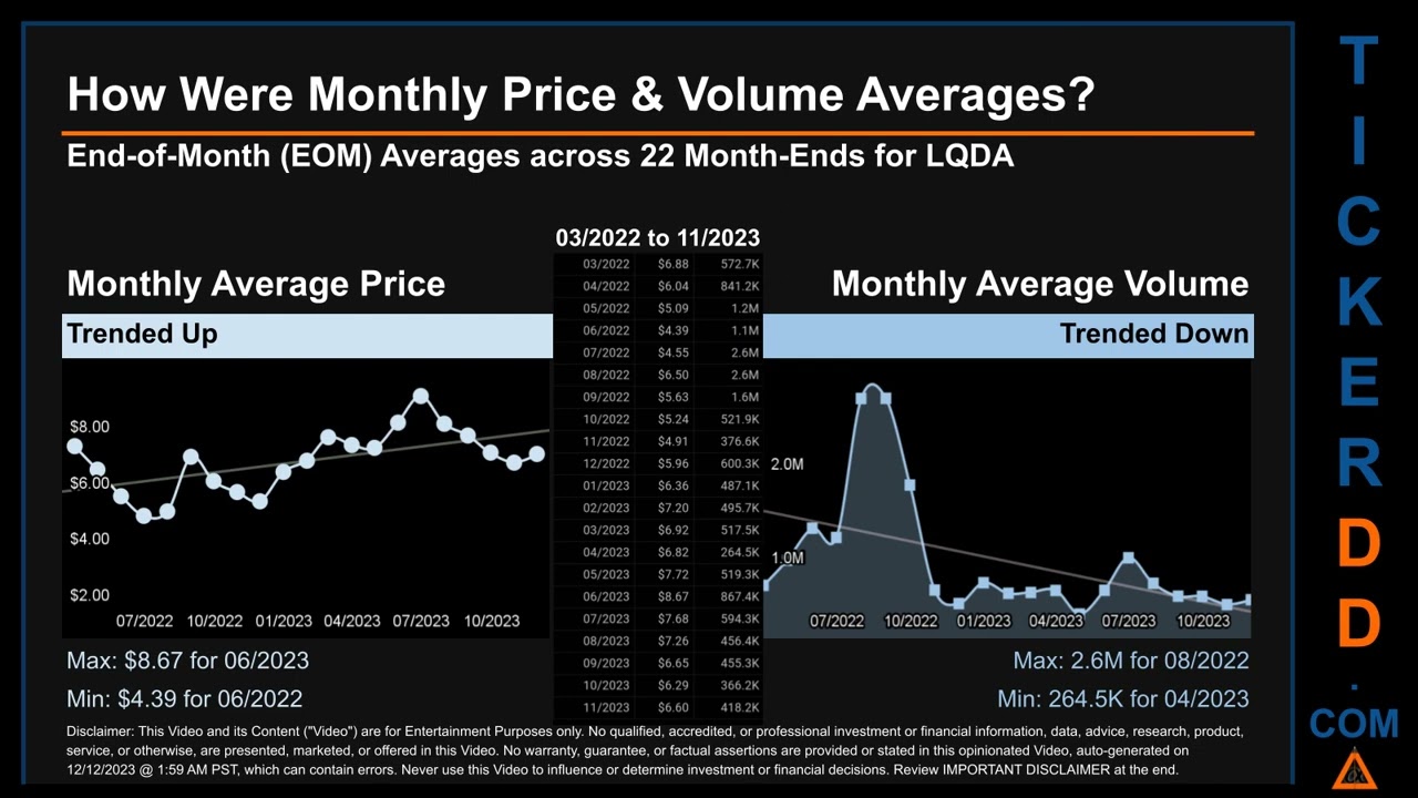 LQDA News along with Price and Volume Analysis LQDA Stock Analysis $LQDA Latest News TickerDD LQDA P