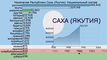Саха - Якутия. Национальный состав населения 1926 - 2010 гг. Оценка населения до 2022 года