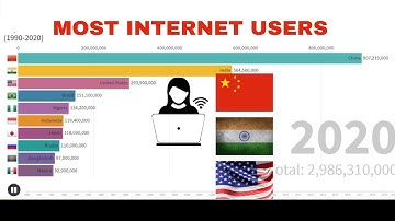 Top 10 countries by total internet users || Most internet users (1990-2020)