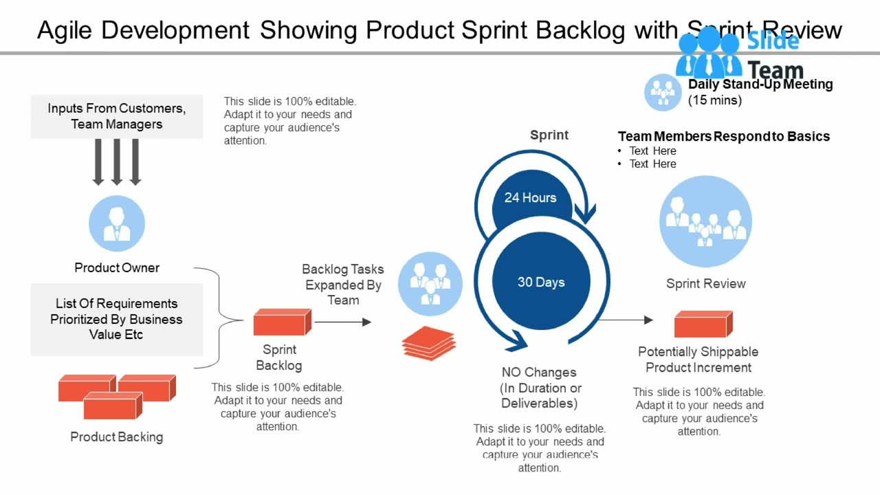 Agile Development Showing Product Sprint Backlog With Sprint Review