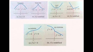 First Derivative Test for Local Extrema