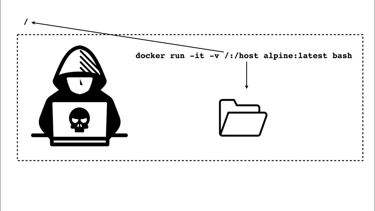 Docker permission. Docker permission
