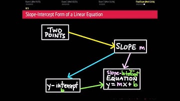 090.7.3a Graphs and Linear Equations - Concept Map