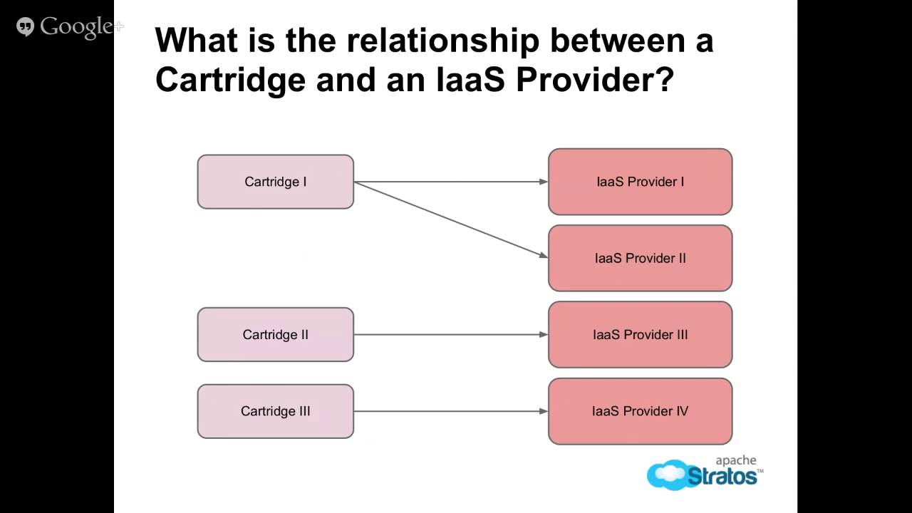 Third Hangout - Discussing the configuration model of Apache Stratos (Incubating) Cloud Controller