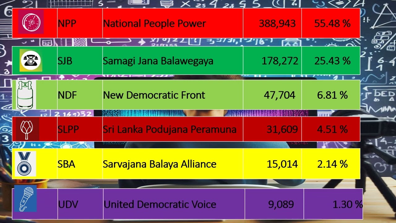 KALUTARA DISTRICT 2024 PARLIAMENT ELECTION RESULTS PREDICTION SRI LANKA