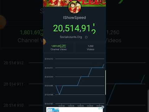 Ishowspeed sub count#youtube#shorts's Avatar