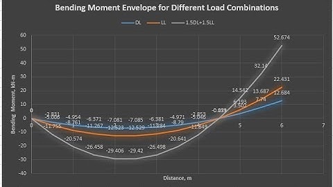 Bending Moment Envelopes for Different Load Cases # Excel # Staad. Pro Results