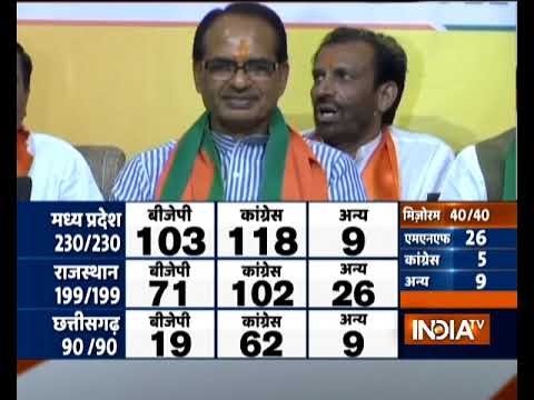 Assembly Election Results 2018   Cliffhanger in MP Cong dethrones BJP in Rajasthan CHG