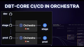 Complete guide to dbt-core CI/CD using Orchestra 🔀