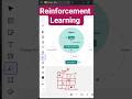 States, Actions, Rewards, and Policies in Reinforcement Learning