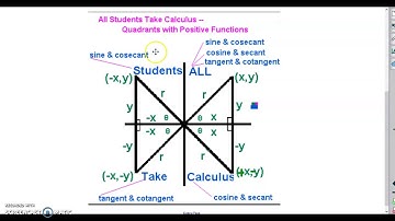 Unit 2 Day 4 Trig Functions of Any Angle Video Notes