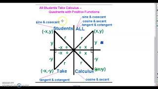 Unit 2 Day 4 Trig Functions of Any Angle Video Notes
