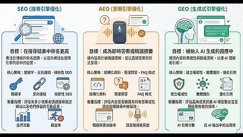 Generative Engine Optimization (GEO): The Future of SEO -- 搜尋引擎優化 (SEO)、答案引擎優化 (AEO) 和生成式引擎優化 (GEO)
