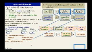 Budgetary Planning: Direct Materials Budget
