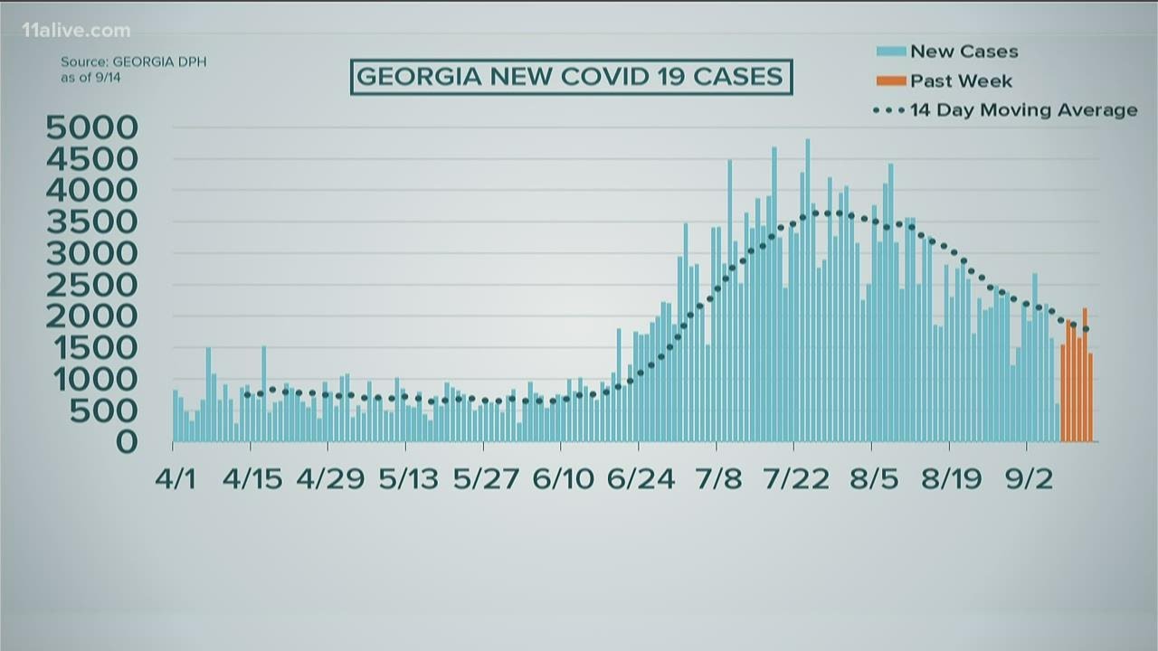 COVID in Georgia: Sept. 14, 2020