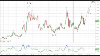 Elliott Wave Of Trending Stocks! Tesla, IREN, IONQ, Lululemon, Verizon, Real Estate, Redwire & Bloom