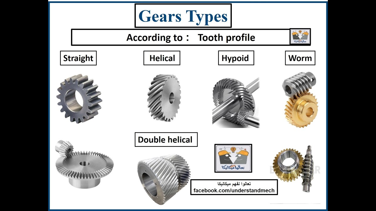 Controlled Gear Rotation 11-Gears types according to tooth shape& Rotation axis تقسيم التروس ...