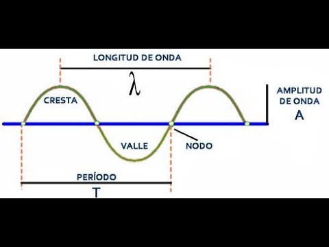 Como calcular la longitud de onda