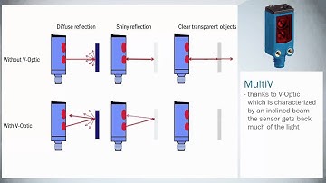 Giới thiệu   Cảm biến MultiV của SICK