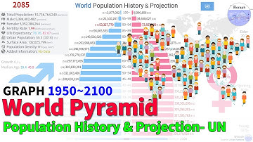 World Population History & Projection by Pyramid - UN (1950~2100) [2019 rel]