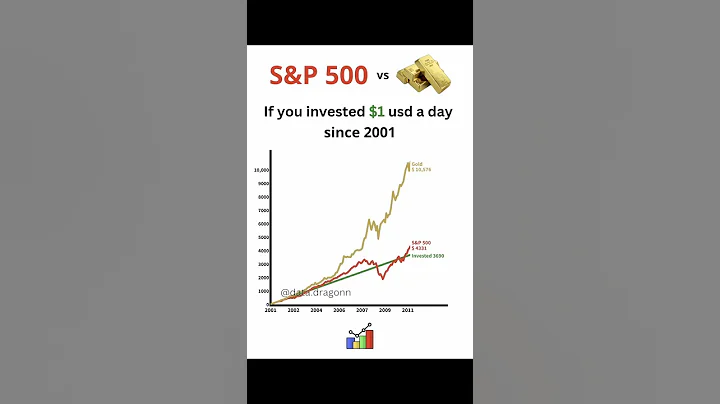 If you invested $1 in (Gold vs S&P500) every day since 2001💸📈 #sp500 #gold #xauusd #trump #memecoin