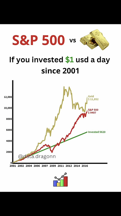 If you invested $1 in (Gold vs S&P500) every day since 2001💸📈 #sp500 #gold #xauusd #trump #memecoin