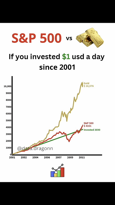 If you invested $1 in (Gold vs S&P500) every day since 2001πΈπ #sp500 #gold #xauusd #trump #memecoin