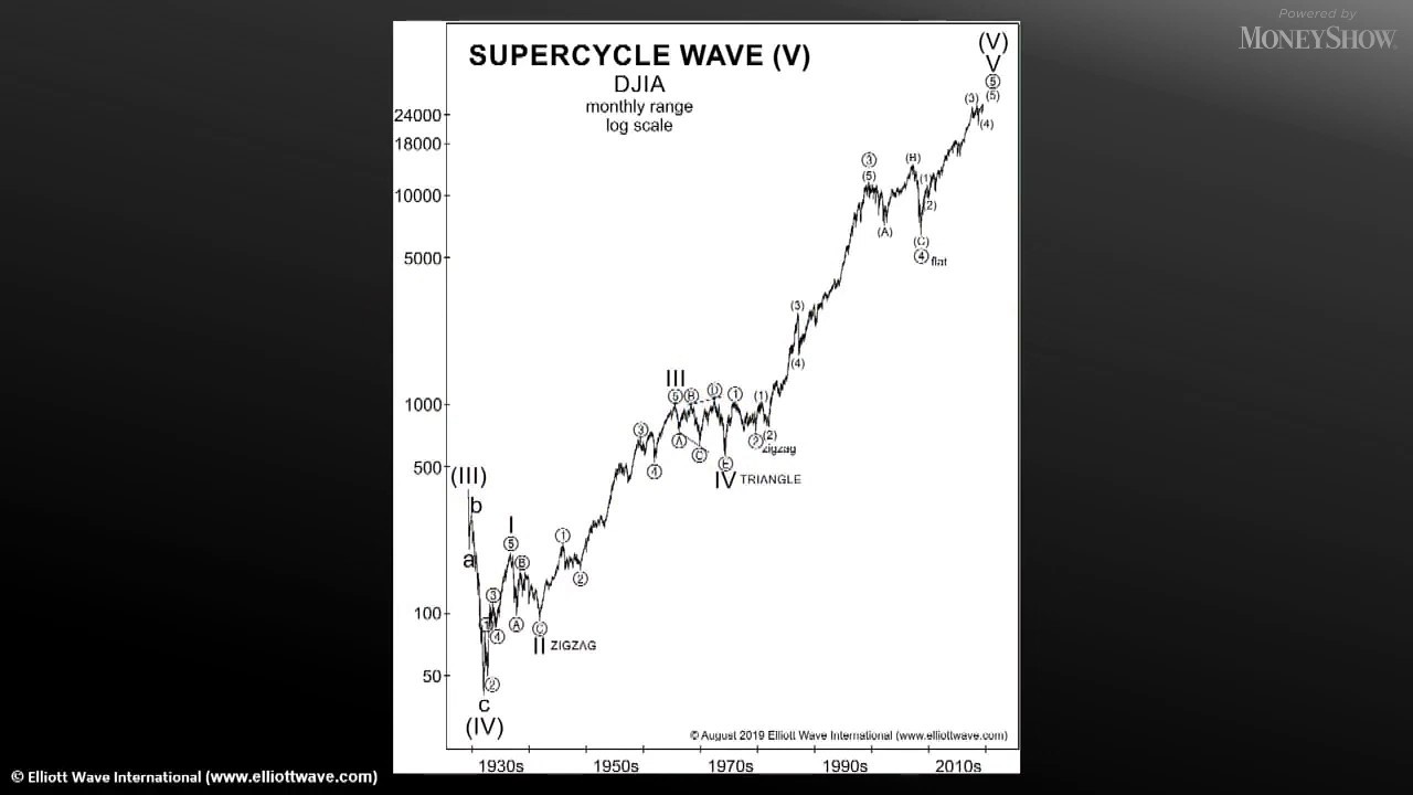 Crisis and Opportunity: An Elliott Wave Overview of the Markets | Robert Kelley