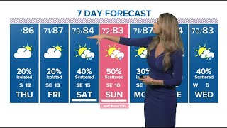 Houston forecast: Rain chances low but increase Mother's Day weekend
