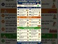 #MOST IMP Q &amp;A GK🎯📝 #smartstudyhub #exam #learning