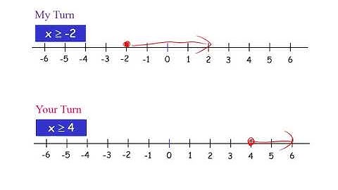 Year 9 Inequalities