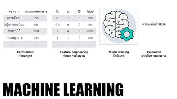 [Programming for NLP] Week 13.1 Machine Learning คืออะไร