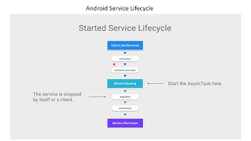 Android | App | Development | Training | Java : Android Service Lifecycle
