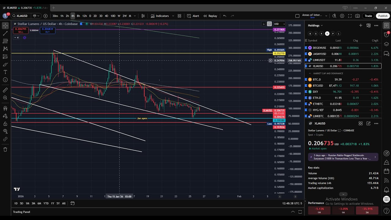 XLM - STELLAR LUMENS - Believe it or not, the 1-2 setup is still VALID!